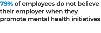 79% of employees do not believe their employer when they promote mental health initiatives 