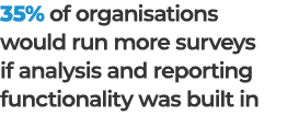 35% of organisations would run more surveys if analysis and reporting functionality was built in 