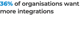 36% of organisations want more integrations 