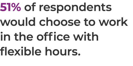 51% of respondents would choose to work in the office with flexible hours.