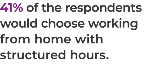41% of the respondents would choose working from home with structured hours. 