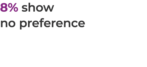 8% show no preference 