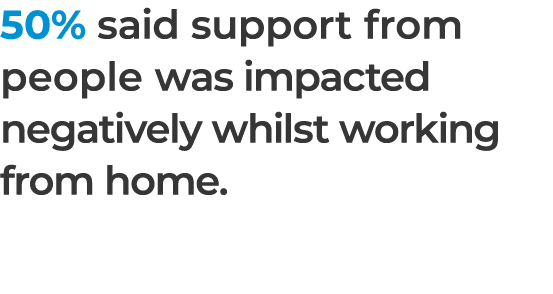 50% said support from people was impacted negatively whilst working from home.