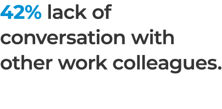 42% lack of conversation with other work colleagues. 