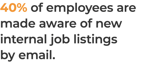 40% of employees are made aware of new internal job listings by email. 