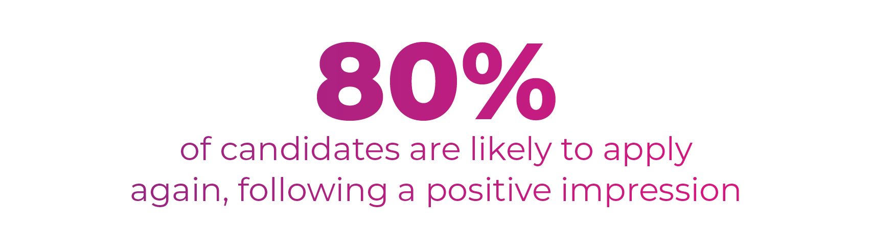 80% of candidates are likely to apply again, following a positive impression