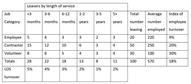 Davies Table categorising leavers by category and length of service
