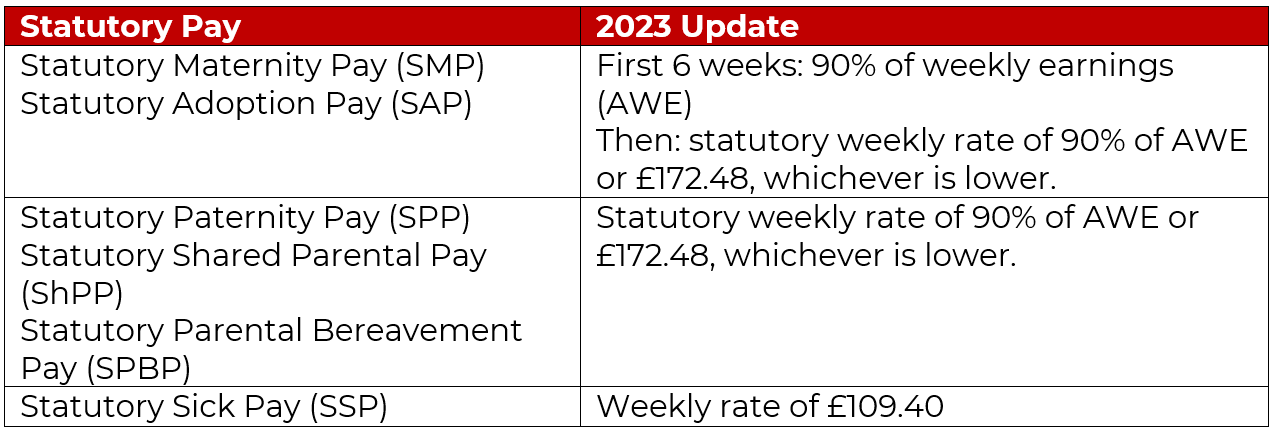 A table that describes the changes to the statutory payments in 2023.