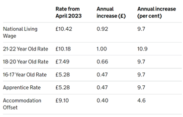 A table that describes the changes to the National Minimum Wage in 2023.