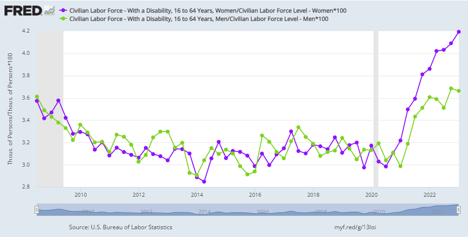 Graph showing increase in number of people with a disability in the US labour force since 2021