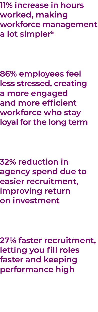 11% increase in hours worked, making workforce management a lot simpler5 86% employees feel less stressed, creating a...