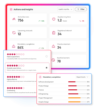People First dashboards showing learning activity, performance ratings and mandatory training completion by department.