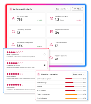 Learning analytics dashboard showing active learners, learning time, renewals, mandatory training completion and completion rates by department