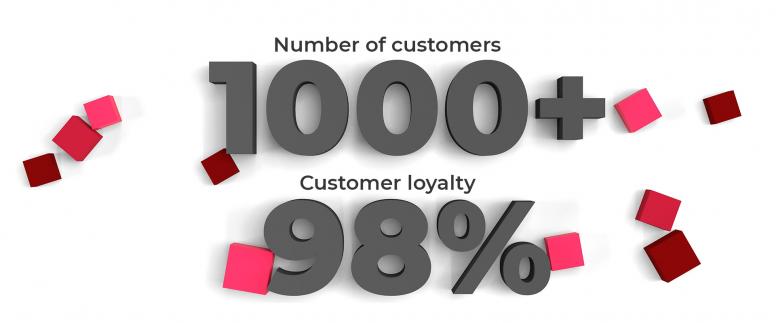Number of customers 1000+ Customer loyalty 98%