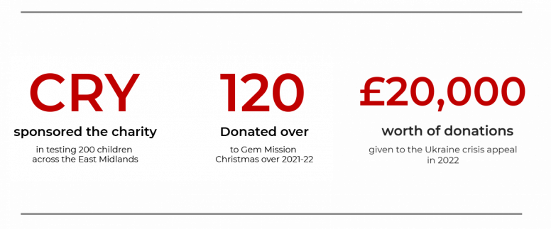 MHR key stats around our community including: MHR sponsered the charity CRY and helped test over 200 children across the East Midlands, donated over 120 presents to Gem Mission Christmas and gave £20,000 worth of donations to the Ukraine crisis appeal.