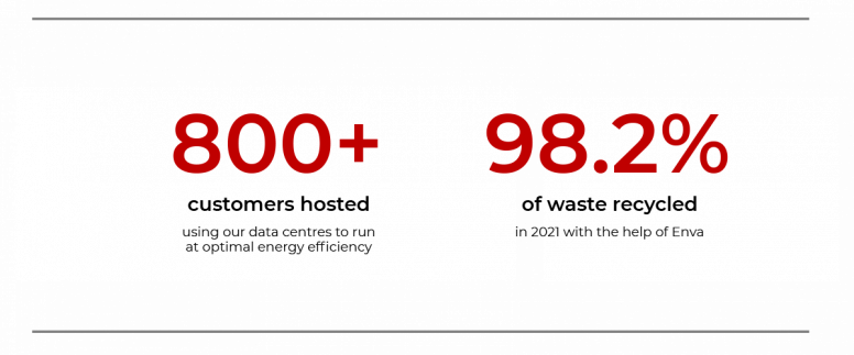 MHR key resources stats, including: 800+ of our customers are hosted using our data centres and 98.2% of waste is recycled with the help of Evna.