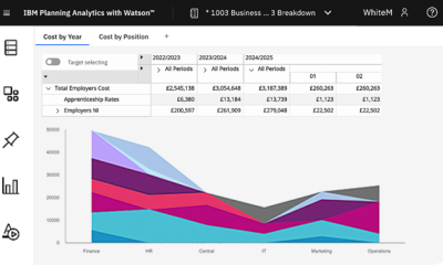 IMB planning analytics with watson, iTrent salary modelling. with tables showing total employer cost, apprenticeship rates and employers NI. 