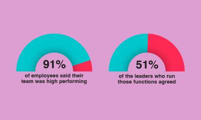 Statistical Illustrations depicting 91% employees thinking their organisation is high performing versus only 51% of their leaders