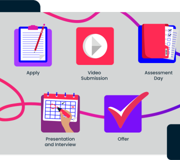 Five icons, first one a clipboard for apply, a video icon with video submission, a file with assessment day, a calendar icon with presentation and interview, and a tick icon with offer.