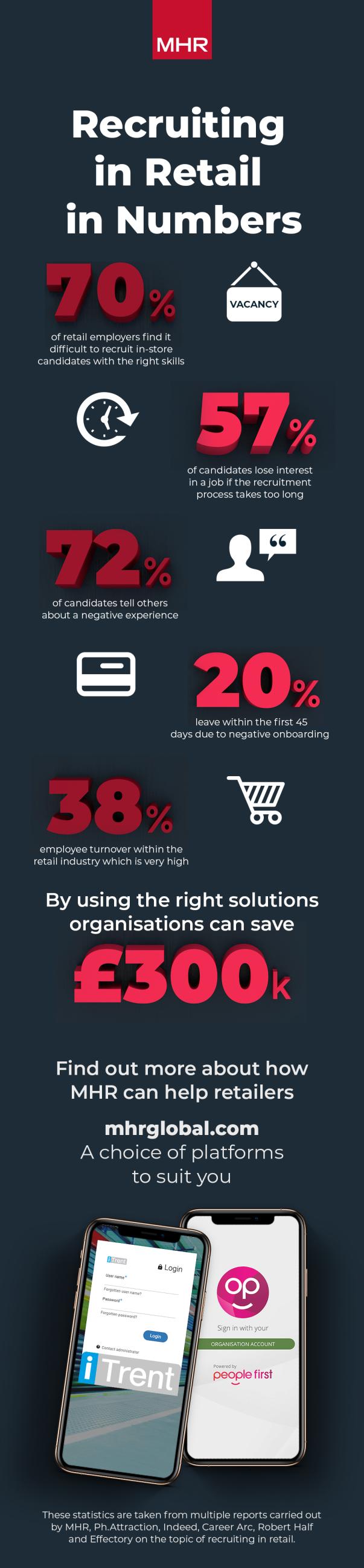 Recruiting in retail in number infographic