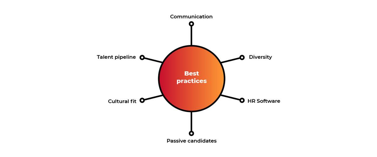 6 recruitment best practices: communication, diversity, HR software, passive candidates, cultural fit, and talent pipeline.