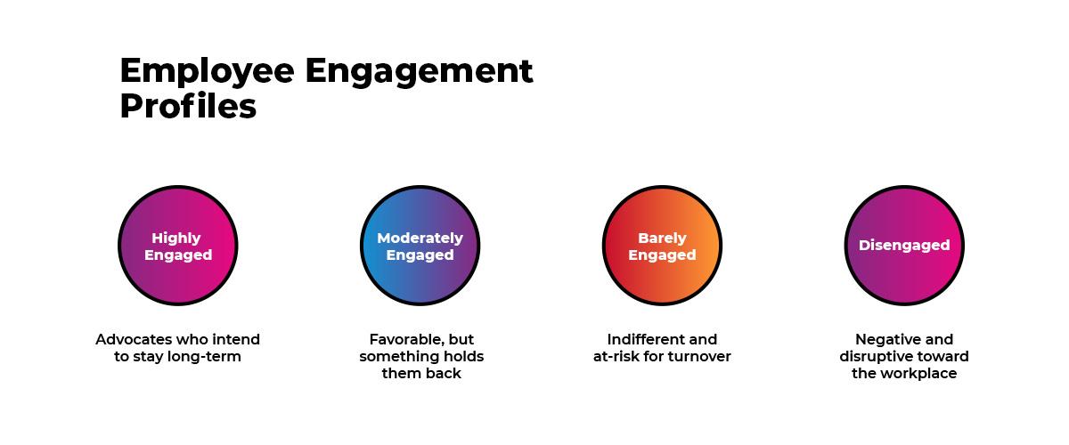 The 4 profiles of employee engagement. First, highly engaged advocates advocates who intend to stay long-term. Second, moderately engaged - favourable, but something holds them back. Third, barely engaged - employees who are indifferent and at high-risk for turnover. Finally, disengaged - people who are negative and disruptive toward the workplace.