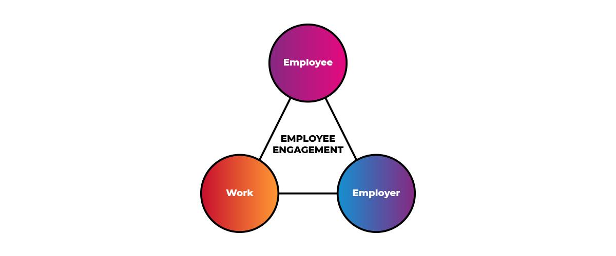 Triangle of relationships between the employee, the employer, and work.