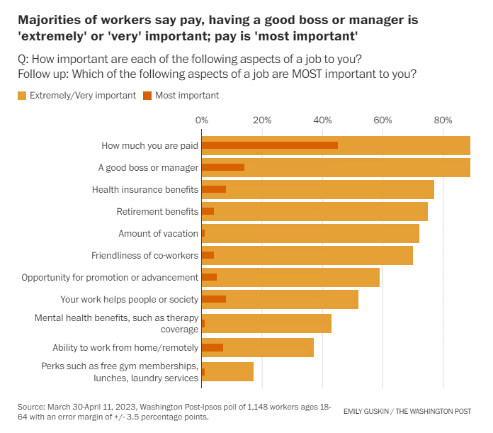 Graph showing the prioritised values of workers