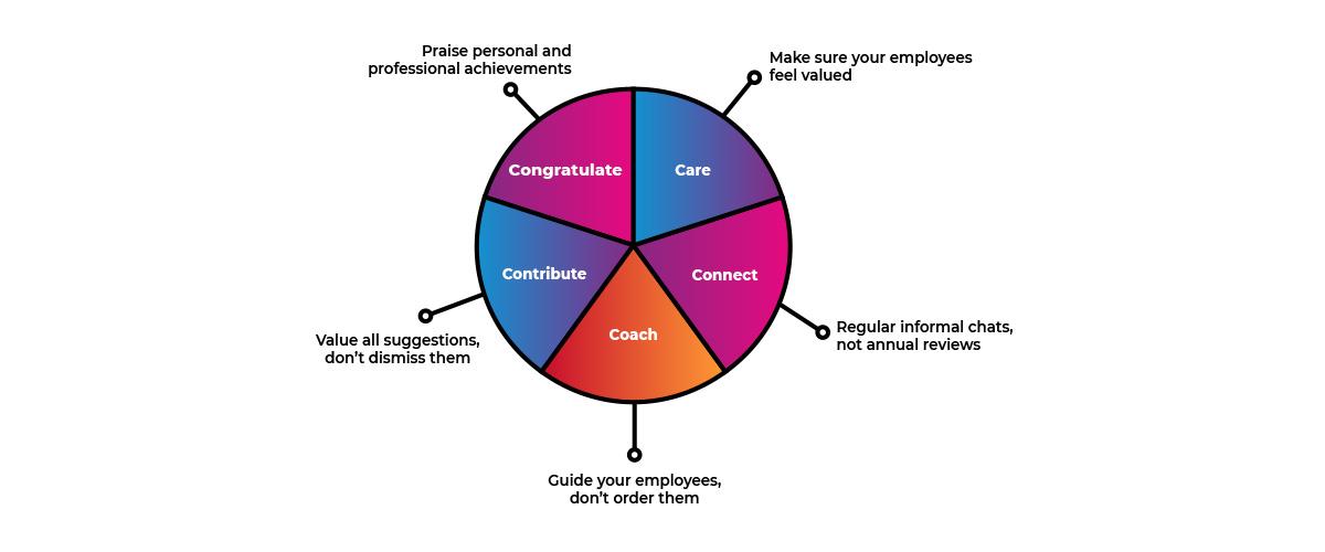 The five C's of employee engagement: care, connect, coach, contribute, and congratulate.