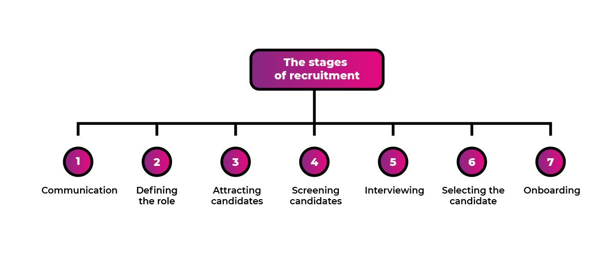 The 7 stages of recruitment: stage 1, communication; stage 2, defining the role; stage 3, attracting candidates; stage 4, screening candidates; stage 5, interviewing; stage 6, selecting the candidate; and stage 7, onboarding. 
