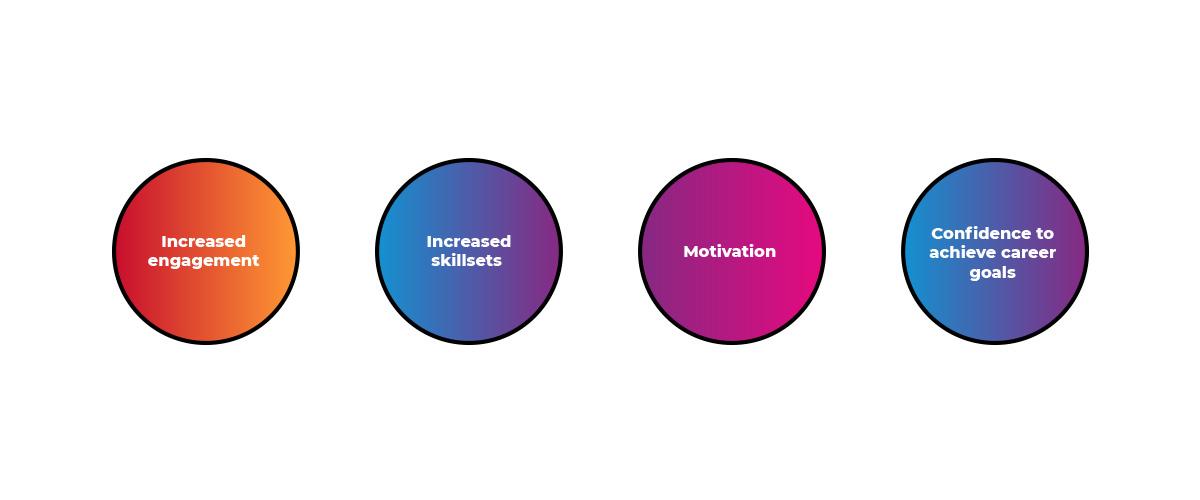 HR led learning development image with circular icons, showing increased engagement, increased skillsets, motivation and confidence to achieve goals.