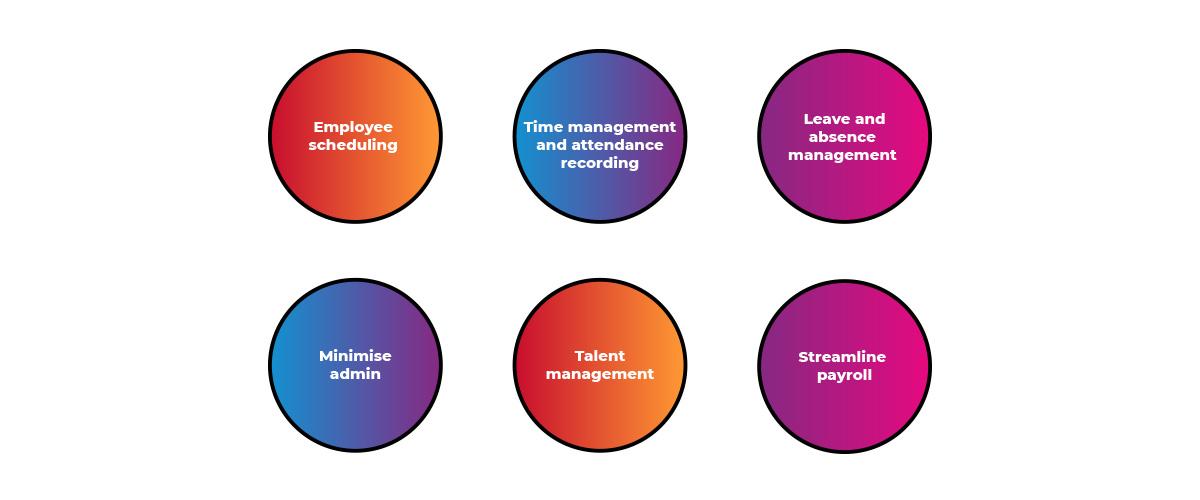 Using workforce management tools infographic, showing employee scheduling, time management and attendance recording, leave and absence management, minimise admin, talent management and streamline payroll.