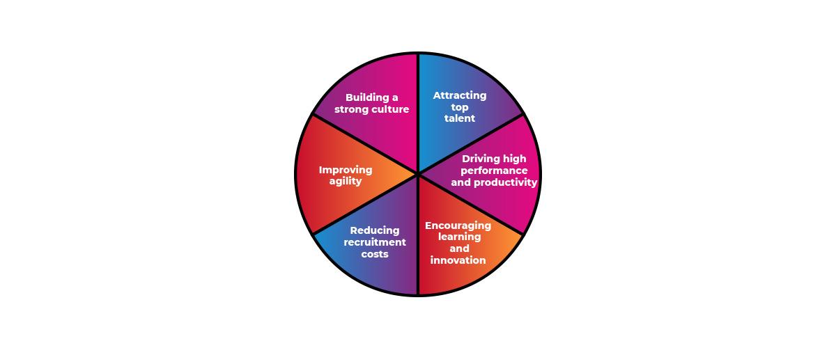 Why is talent management important chart, stating; building a strong culture, attracting top talent, improving agility, driving high performance and productivity, reducing recruitment and encouraging learning and innovation.