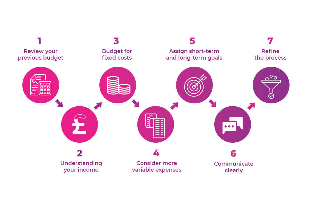 Infographic showing severn steps of the budgeting process