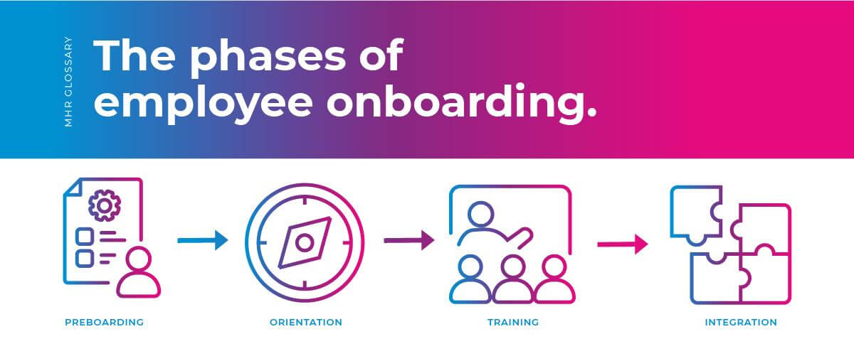 The phases of employee onboarding, pre-boarding, orientation, integration.