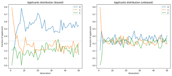 biased and unbiased application graphs.