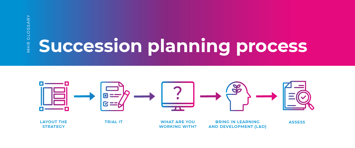 succession planning process: layout the strategy, trial it, what are you working with, bringing learning and development, assess