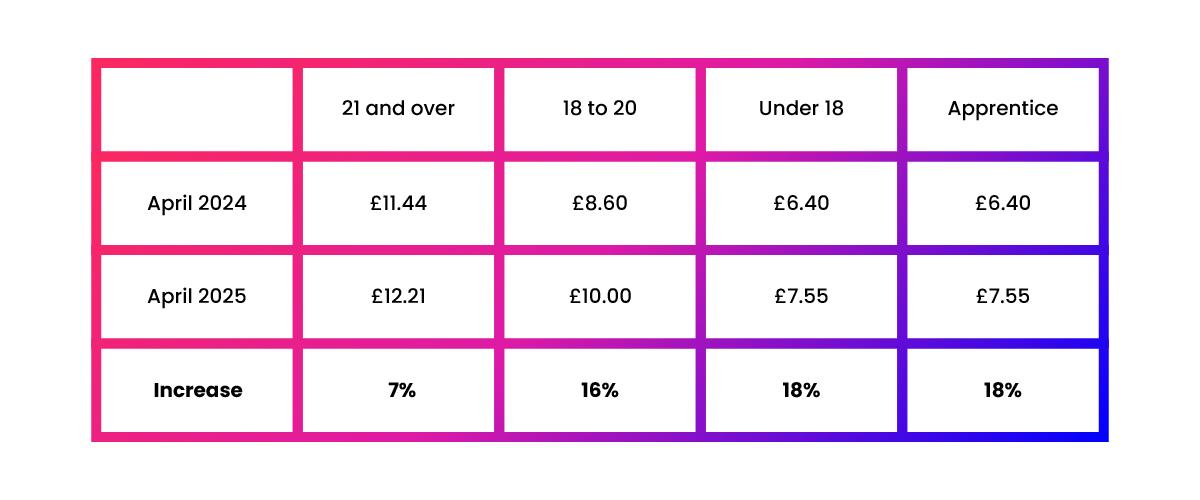 Table showing the increase in National Minimum Wage for ages 21 and over, 18 to 20, and under 18s and apprentices.