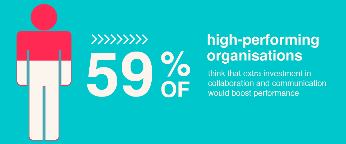 59% of high perfomring organisations