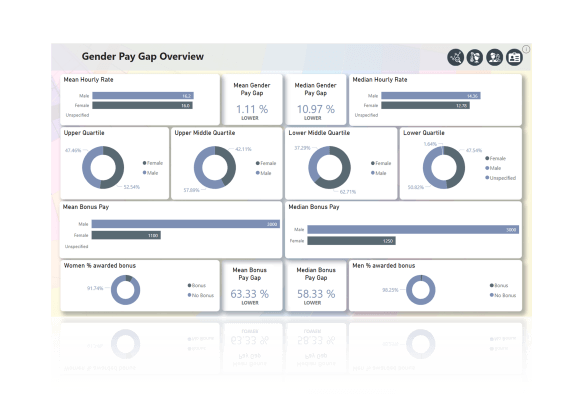 iTrent People Analytics Platform showing organisational data dashboards, giving you a single view of all your data.