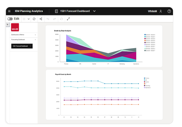 IBM planning analytics, 1501 forecast dashboard, showing grade by dept analysis, payroll costs by month.