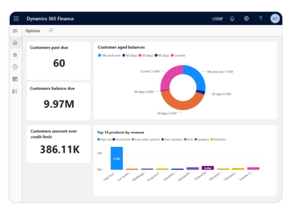 Dynamics 365 finance overview dashboard showing customers past due, customers balance due, customers amount over credit limit, customer aged balance and top 10 products by revenue.