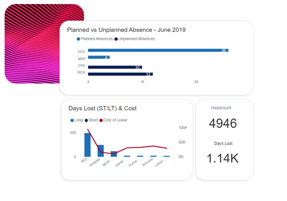 Microsoft power bi, displaying planned vs unplanned absence, days lost and headcount.