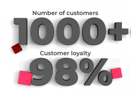Number of customers 1000+ Customer loyalty 98%