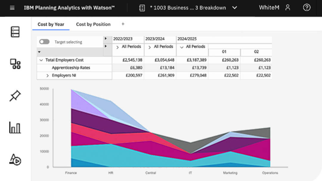 IMB planning analytics with watson, iTrent salary modelling. with tables showing total employer cost, apprenticeship rates and employers NI. 