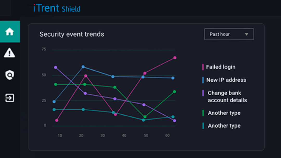 iTrent shield, showing secruity event trends, failed login, new ip address, change bank account details. 