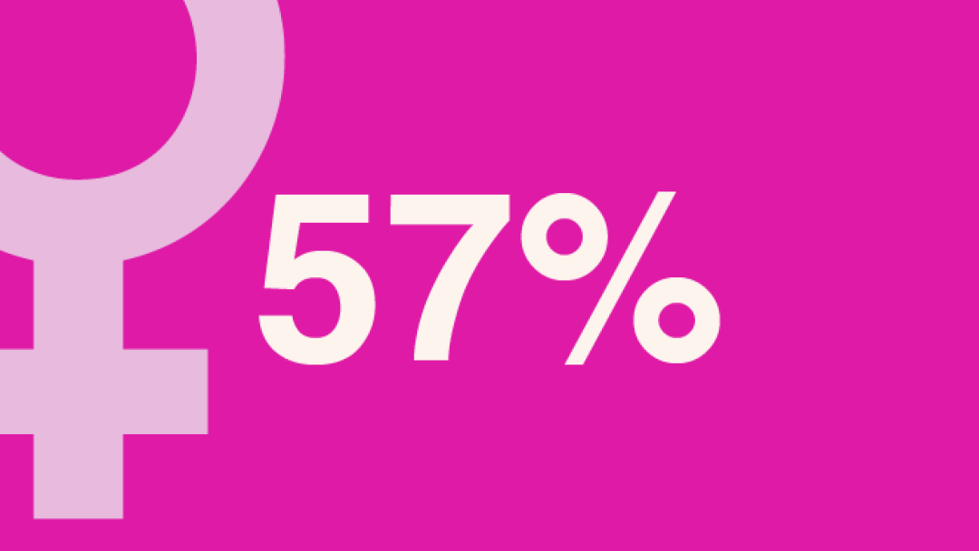 57%