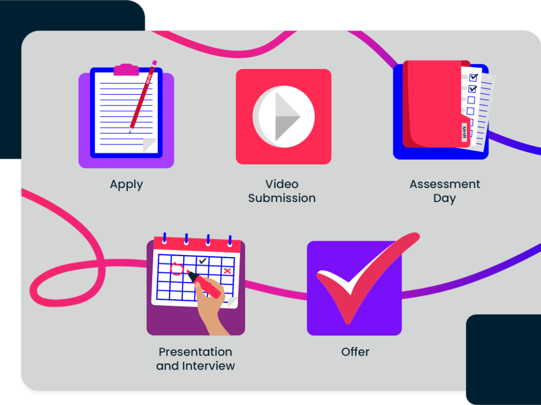 Five icons, first one a clipboard for apply, a video icon with video submission, a file with assessment day, a calendar icon with presentation and interview, and a tick icon with offer.