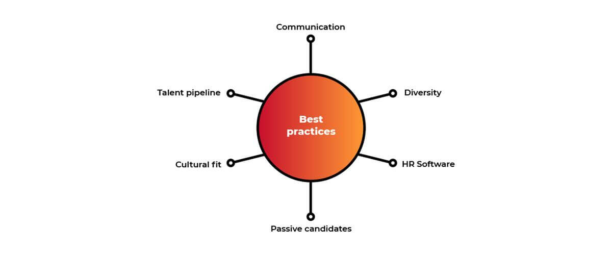6 recruitment best practices: communication, diversity, HR software, passive candidates, cultural fit, and talent pipeline.