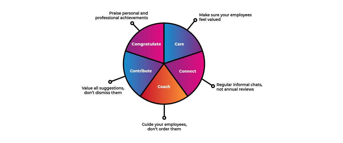 The five C's of employee engagement: care, connect, coach, contribute, and congratulate.